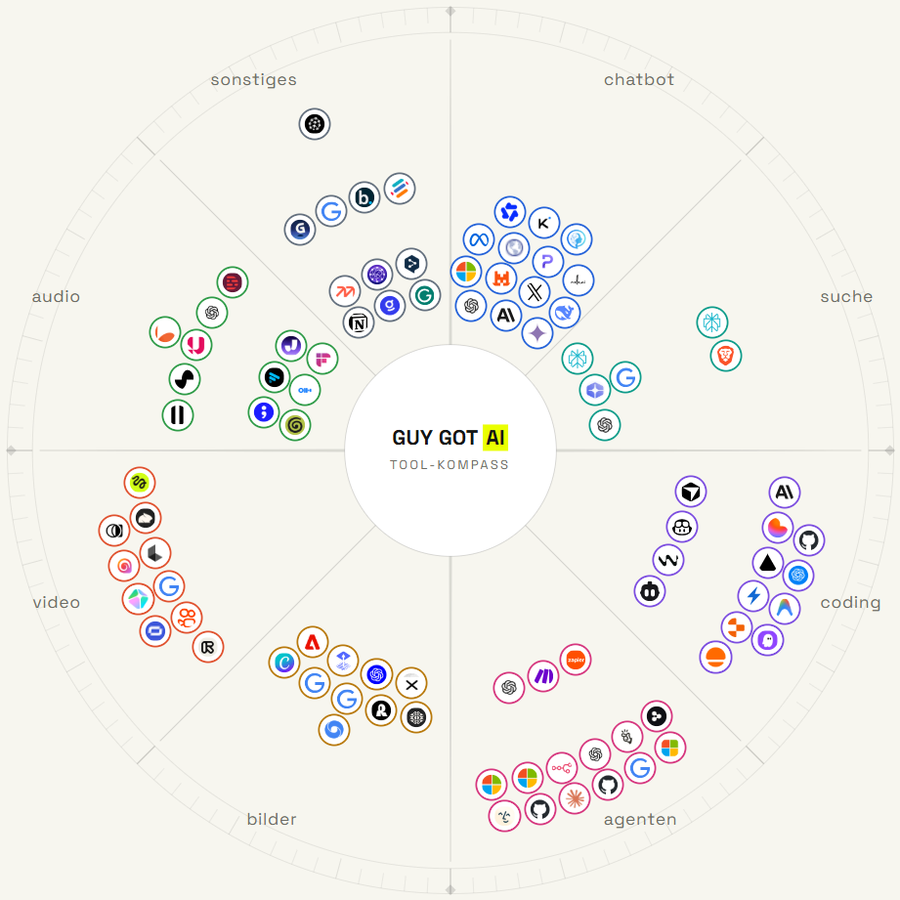 Der KI-Kompass: über 90 KI-Tools nach Kategorie und Output-Aufwand sortiert